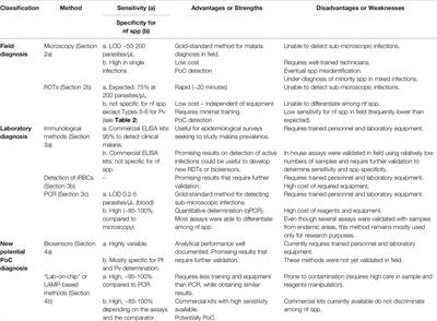 Diagnostic Methods for Non-Falciparum Malaria